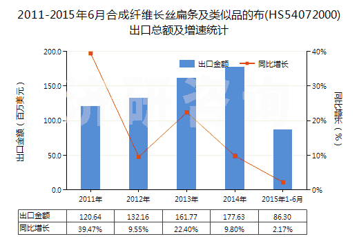 2011-2015年6月合成纖維長絲扁條及類似品的布(HS54072000)出口總額及增速統(tǒng)計 2011-2015年6月合成纖維長絲扁條及類似品的布(HS54072000)出口總額及增速統(tǒng)計